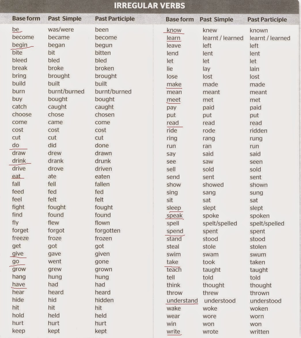 List of Irregular verbs.