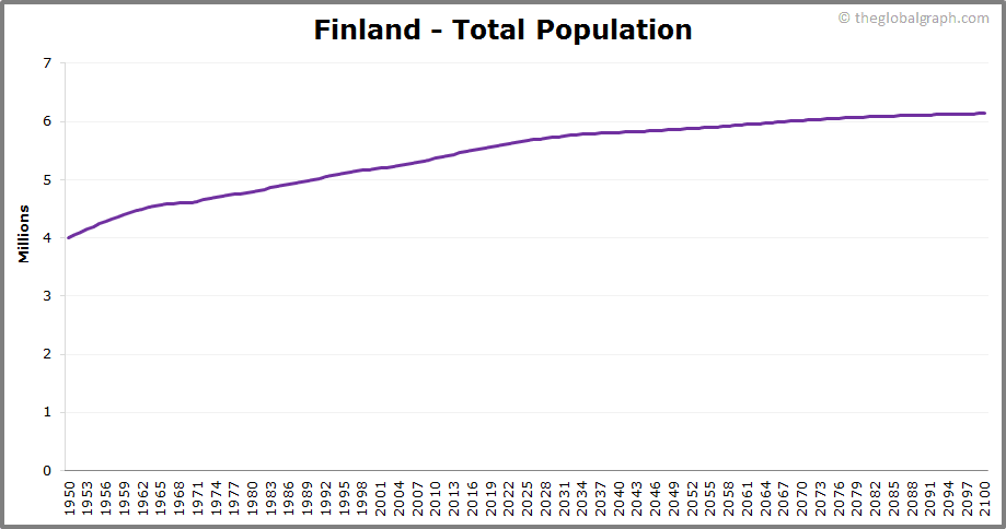 Finland Population Change Map