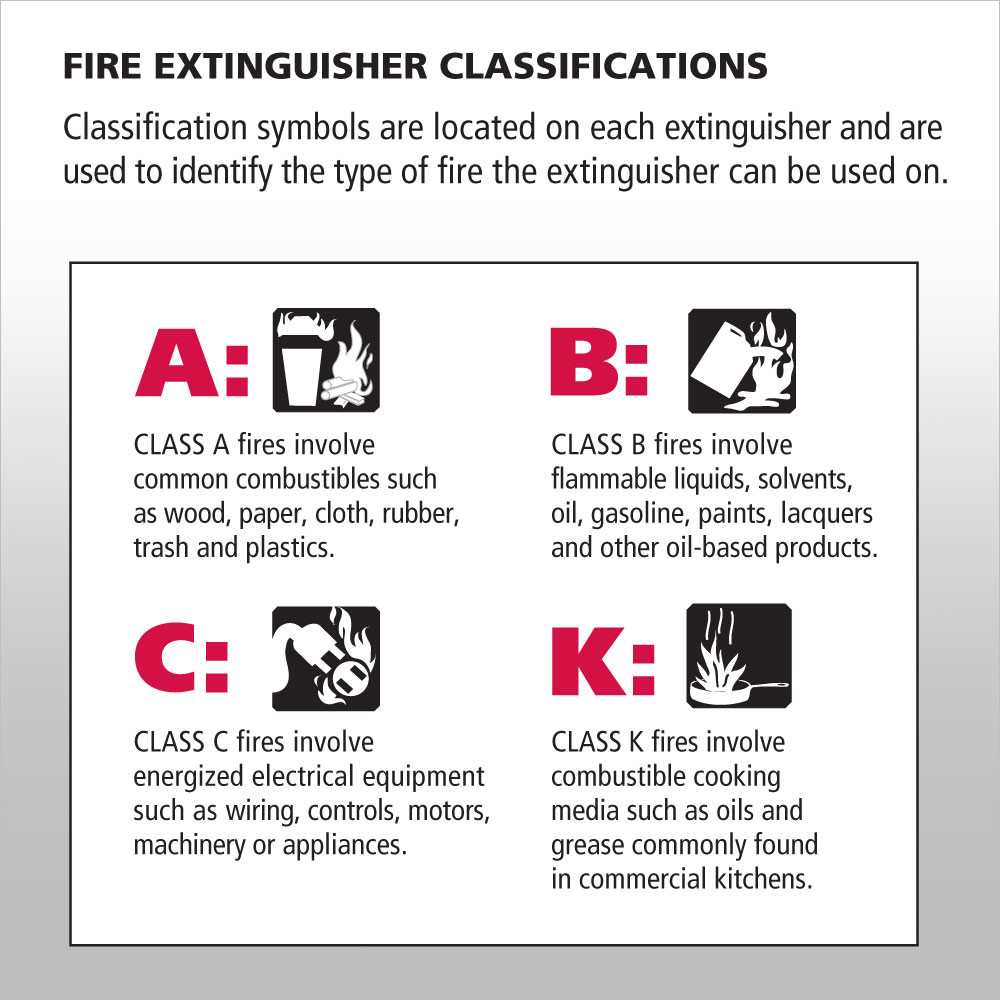 Fire Extinguisher Classifications GWG