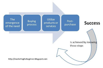 interaction-process-buyer-seller