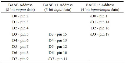 Embedded System Engineering: Interfacing with Parallel Port and C++ Part 1