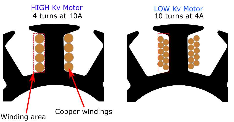 Things in Motion Understanding BLDC electric motor constants The Kv torque fallacy