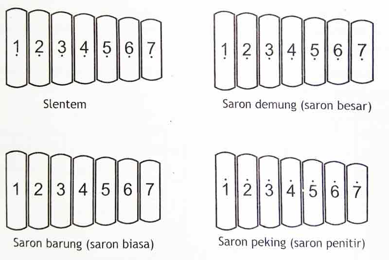 Mengenal Titi Laras Slendro Dan Pelog Dalam Karawitan Jawa Seni Budayaku