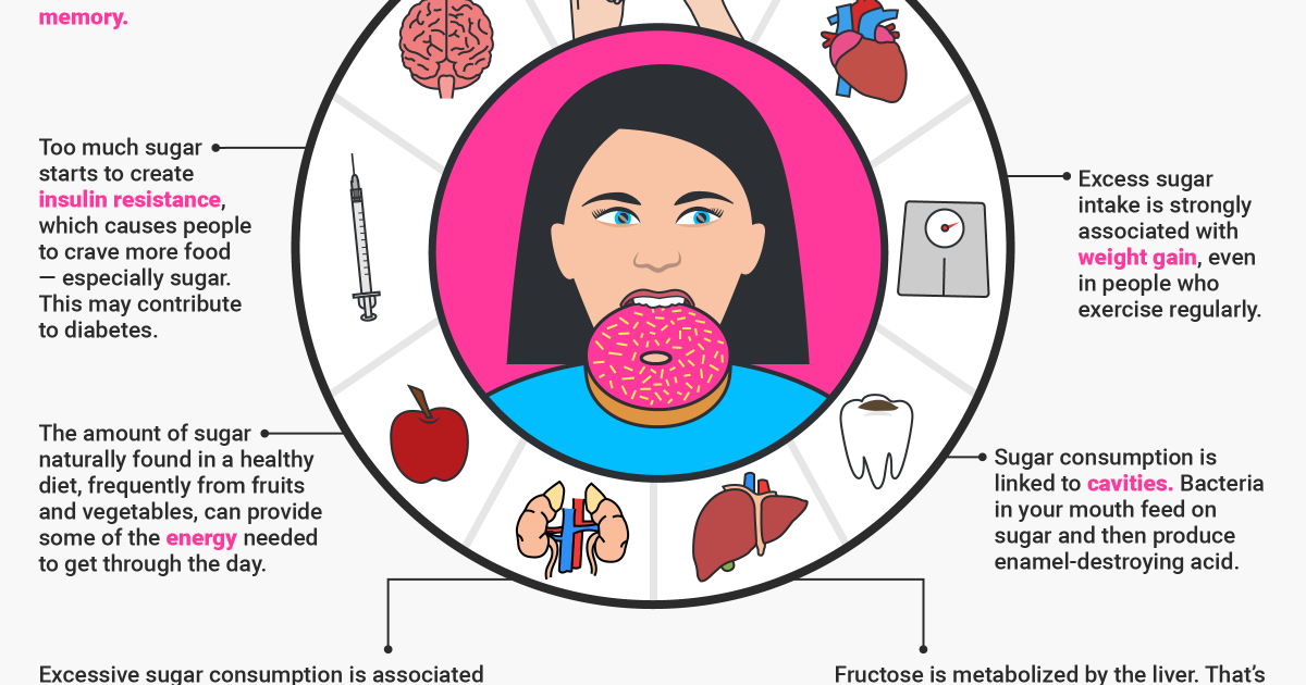 SoWomen Eating Sugar and What Sugar Does to the Body