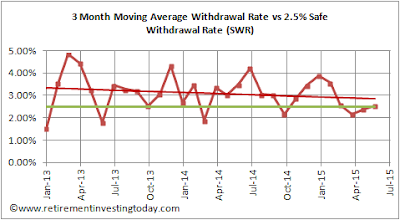 RIT Withdrawal Rate