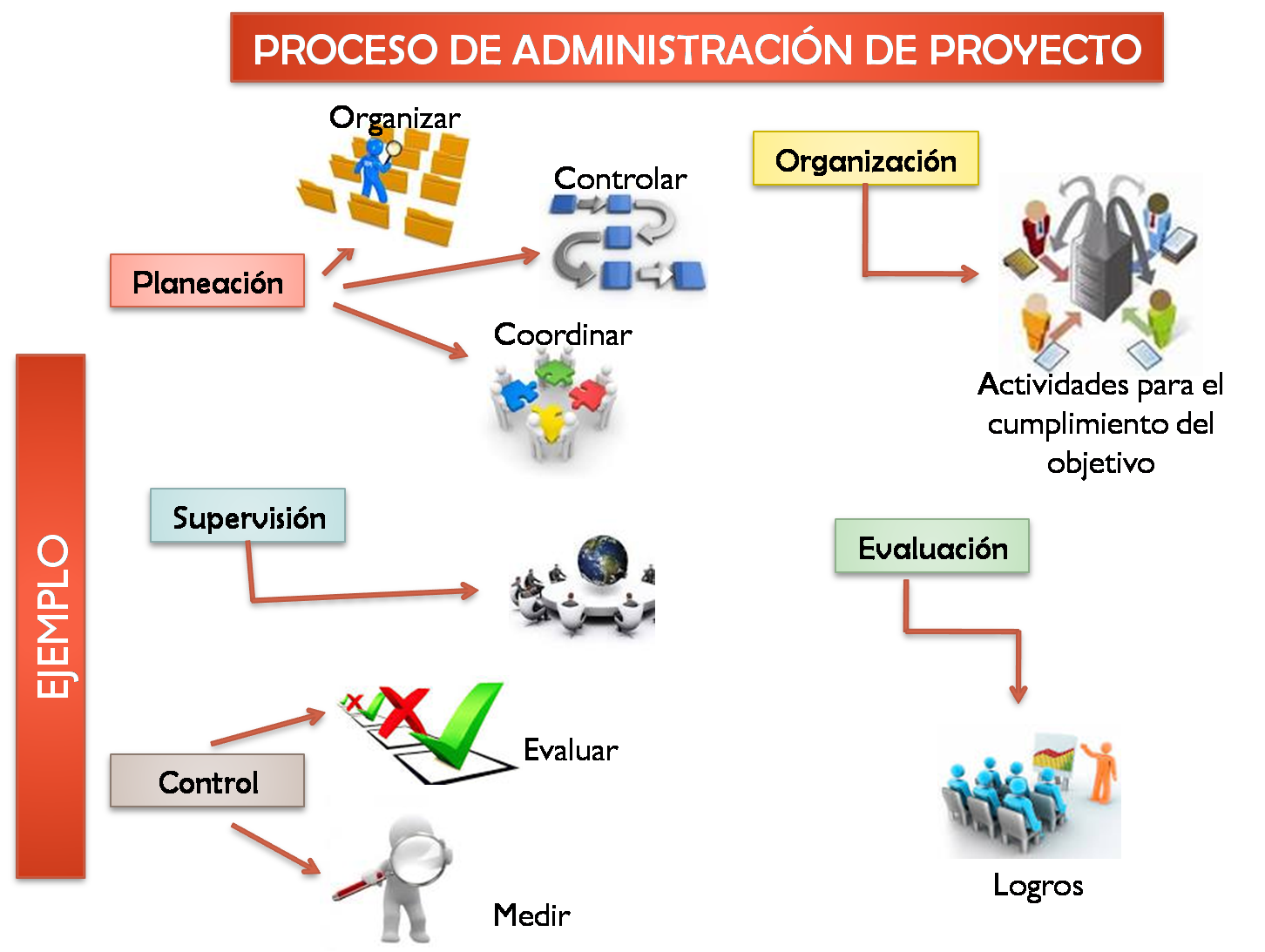Gestión de Proyecto Proceso de Administración de Proyecto