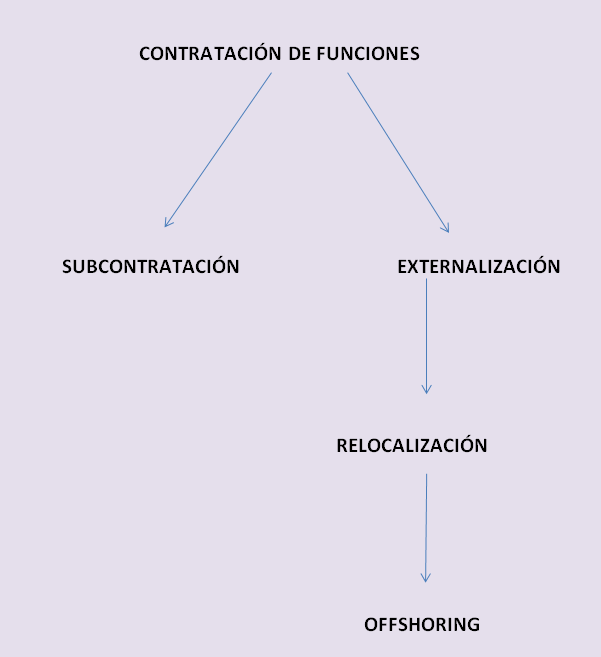 Subcontratación, externalización, relocalización?