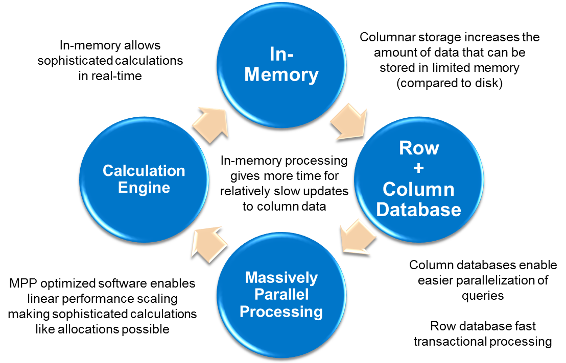 Data amount. In-memory субд. sap database. сап база данных. columnar databases.