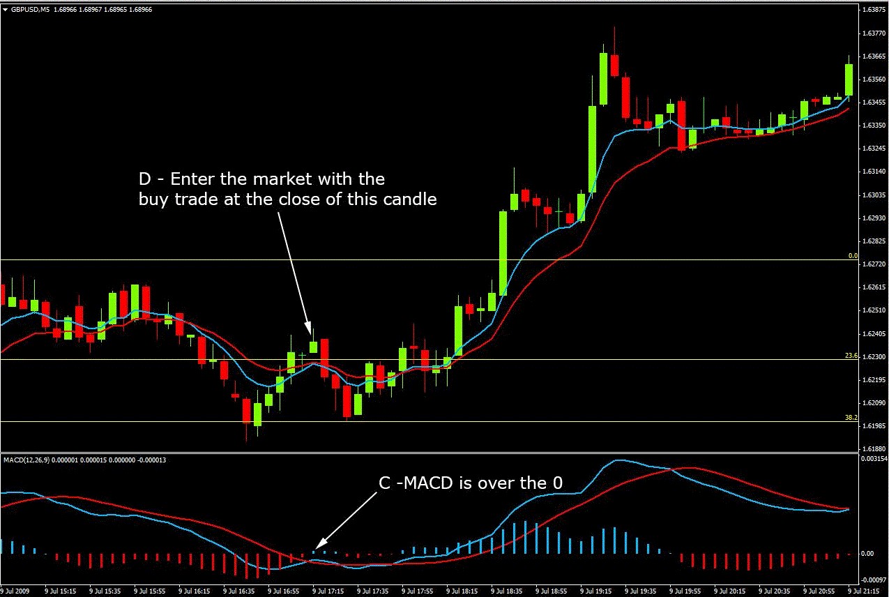 Fibonacci retracement lines forex Fibonacci retracement lines forex website about earning binary options