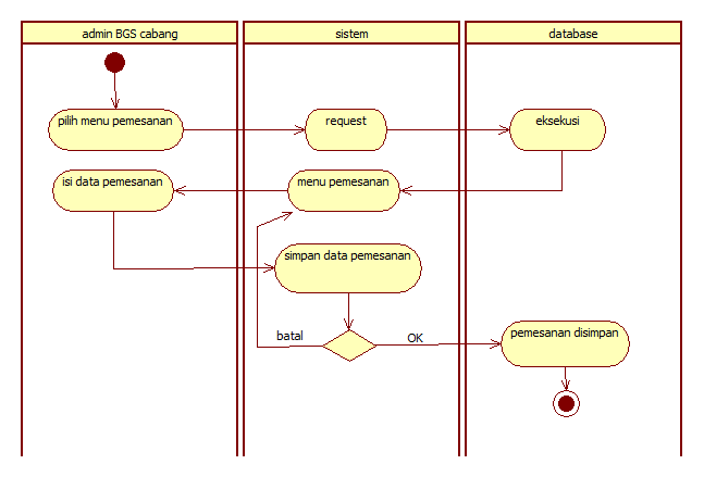 Uml в бизнесе. Uml в бизнесе. Диаграмма бизнес процессов uml. Модель бизнес процессов uml. Диаграмма бизнес процессов uml.