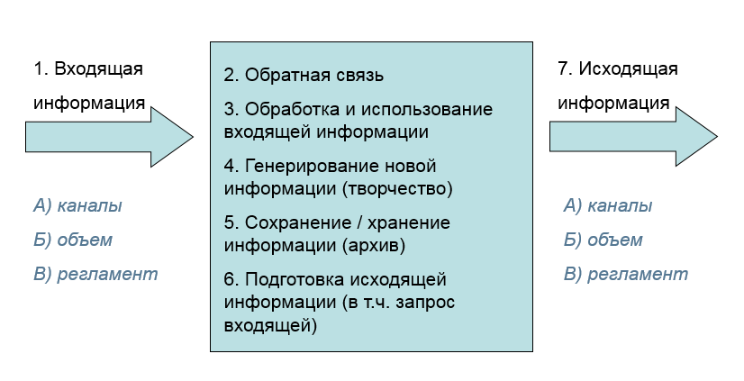 Организация входящей информации. Схема этапы обработки внутренних документов. Схема движения входящих документов внутри организации. Работа с входящими документами. Структуру входящей и исходящей информации.