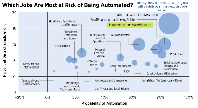 Which jobs are most at risk of being automated