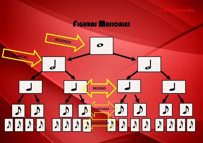 El Músico de la Vega FIGURAS MUSICALES BÁSICAS