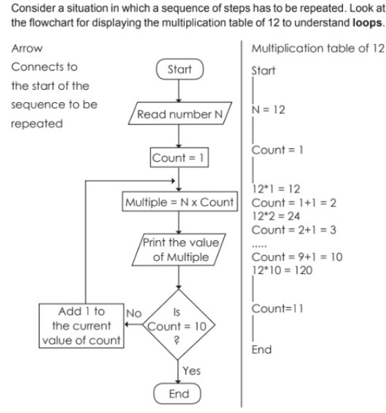 Discover IT: Algorithm and Flowchart