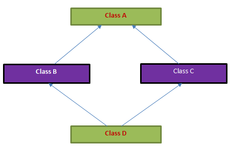 What is the diamond problem and what is the virtual base class in C++?