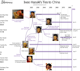 Diagram: Iwao Hazuki's Ties to China