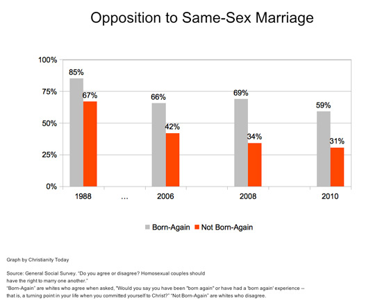 Same Sex Relationship Statistics 102