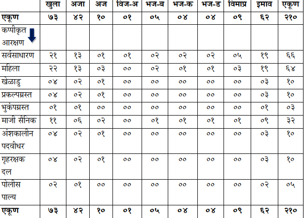 Nagpur Srpf Gr 4 Police Bharti 2018 19 285 श प ई