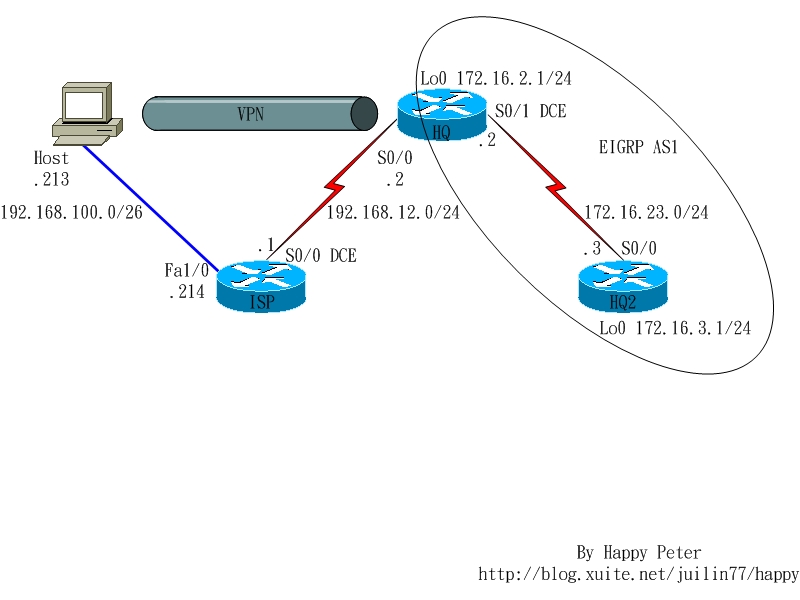 CCNP-ISCW-v5.0 Lab 3-10: Configuring Easy VPN with the IOS CLI ~ 快快樂樂的 ...