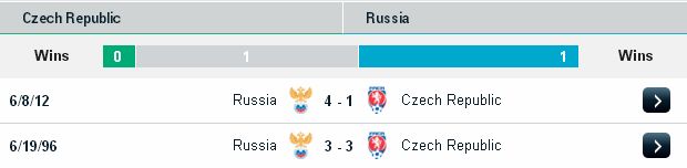 Soi kèo sáng giá CH Séc vs Nga (23h ngày 01/06) Russia2