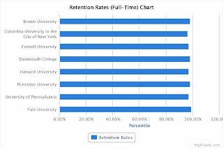 Ivy League Retention Rates chart