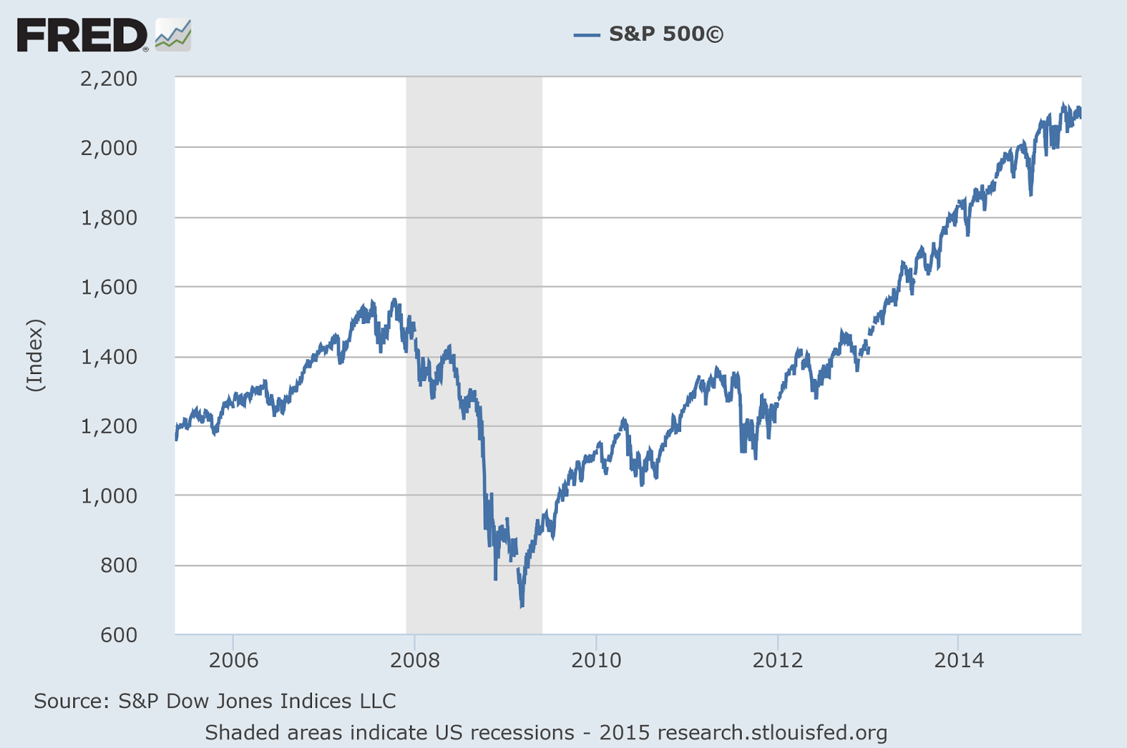 Will the Federal Reserve Ever Raise Interest