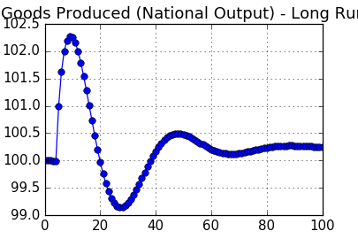 Chart: Long-Run Output