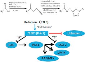"Click Chemistry" boosts the anti-cancer /anti-PAK1 activity of ketorolac by over 500 fold
