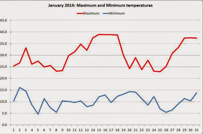 Some weather graphs