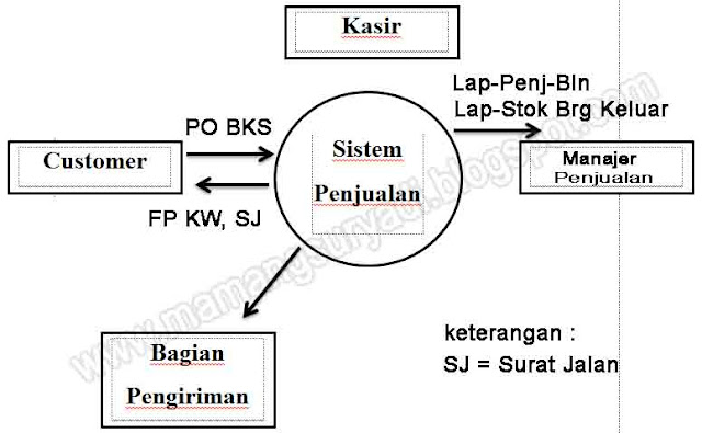 Diagram DFD Sistem Penjualan - APSI - Blog SURYA d'Website