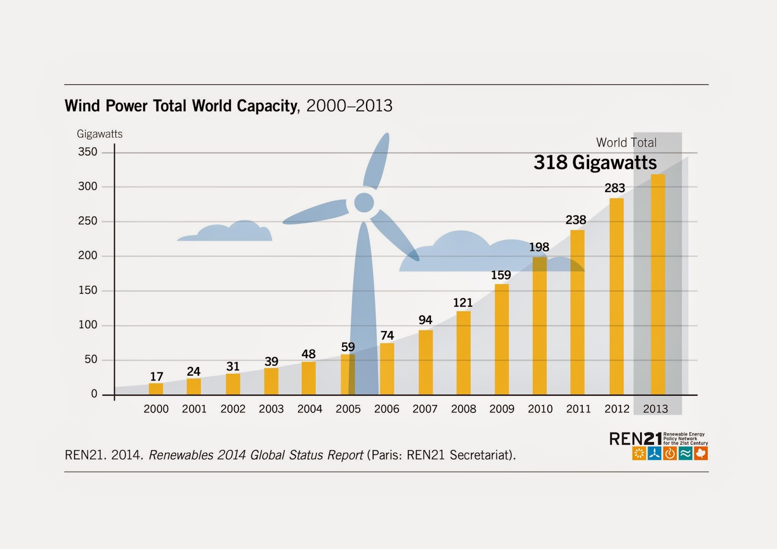 Global Wind Energy Council GWEC Wind Power Could Reach 2 000 GW By 