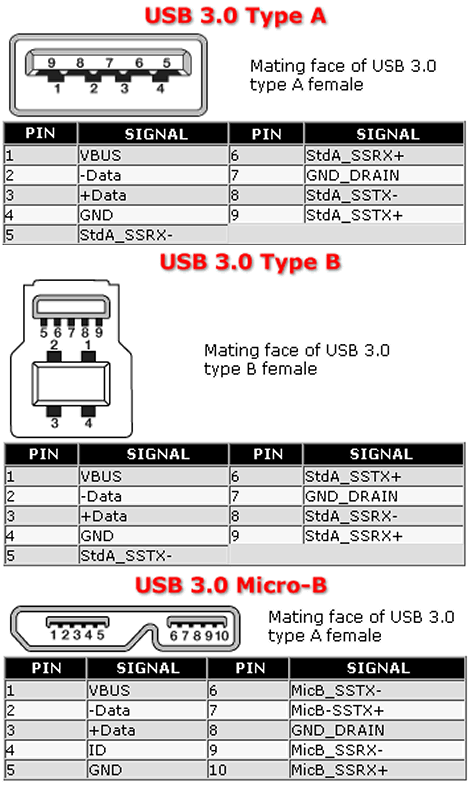 Electrical Engineering World: USB3.0 Pinout Diagram (Type A, Type B