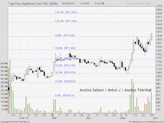 SAHAM AISA 