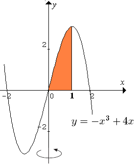 Volume Benda Putar Menggunakan Integral Konsep Matematika Koma