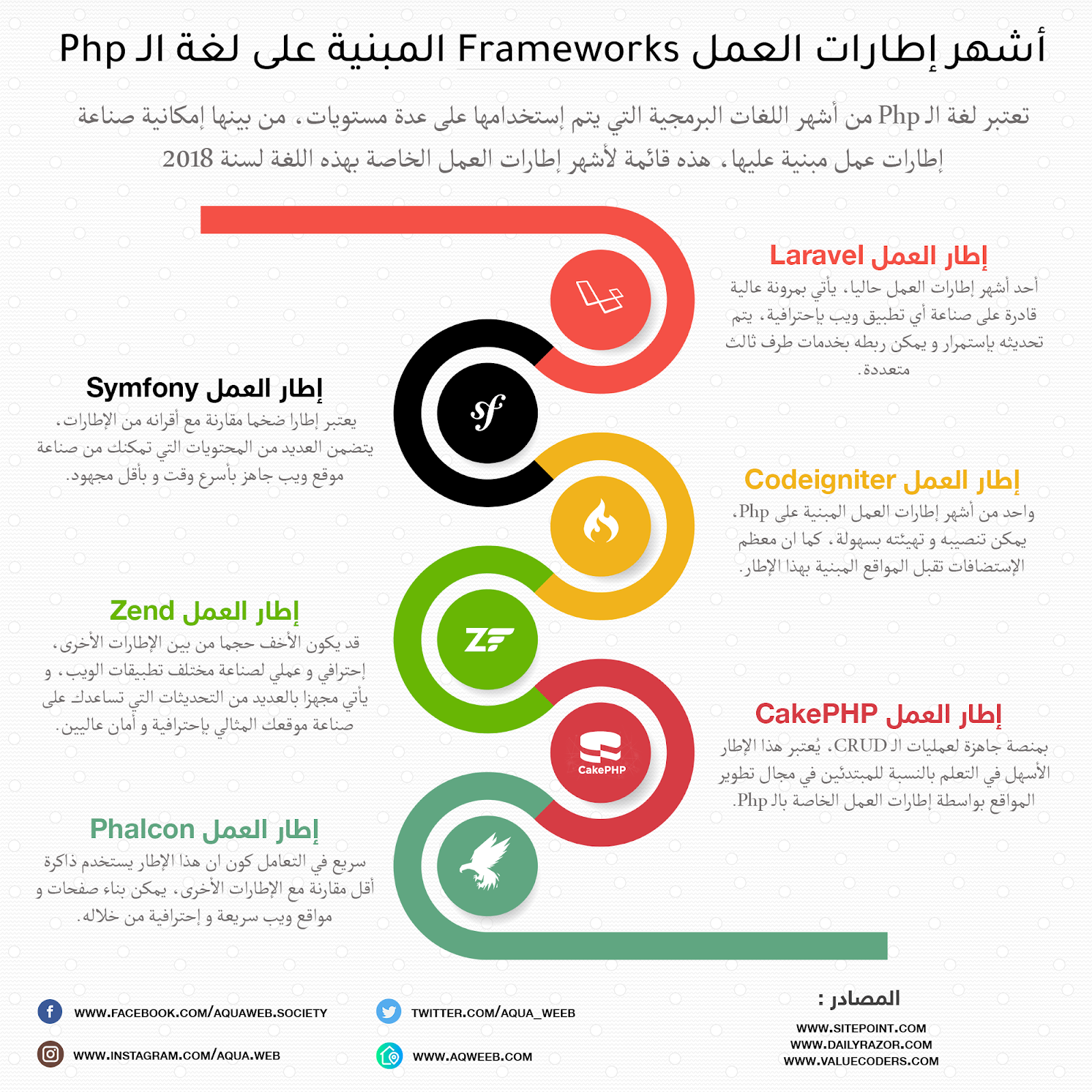 أنفوجرافيك : أشهر إطارات العمل Frameworks المبنية على لغة البرمجة Php