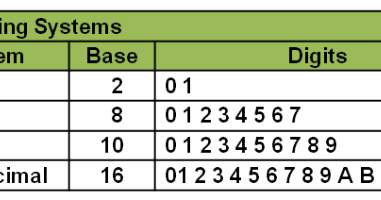 Binary & Octal Numbering System | INTERCLASS