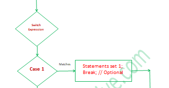 Java Switch Statement | JavaProgramTo.com