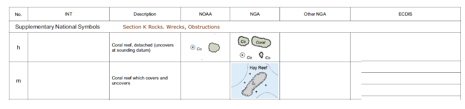 Nautical Chart Symbols