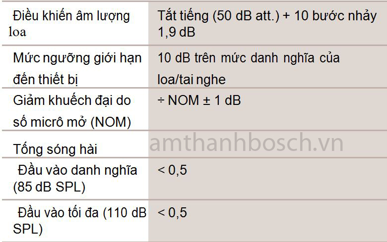 Thiết bị điều khiển trung tâm Bosch CCS‑CU