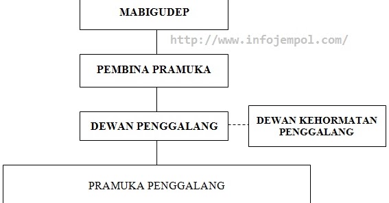 Struktur Organisasi Pramuka Di Sekolah Smp