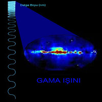 Gama ışını dalga boyunu gösteren çizim