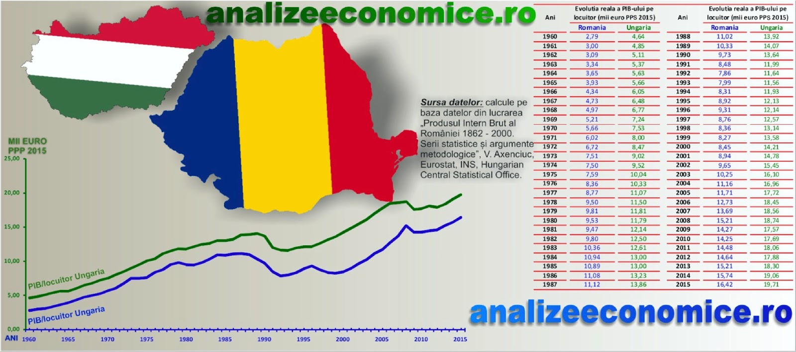 Supple suicide Converge Analize economice: România vs. Ungaria - Evoluția PIB-ului pe locuitor  între 1960 și 2015