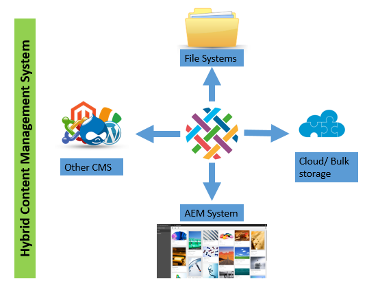 Adobe Experience Manager Tutorials: Hybrid Content Management(HCM) & AEM