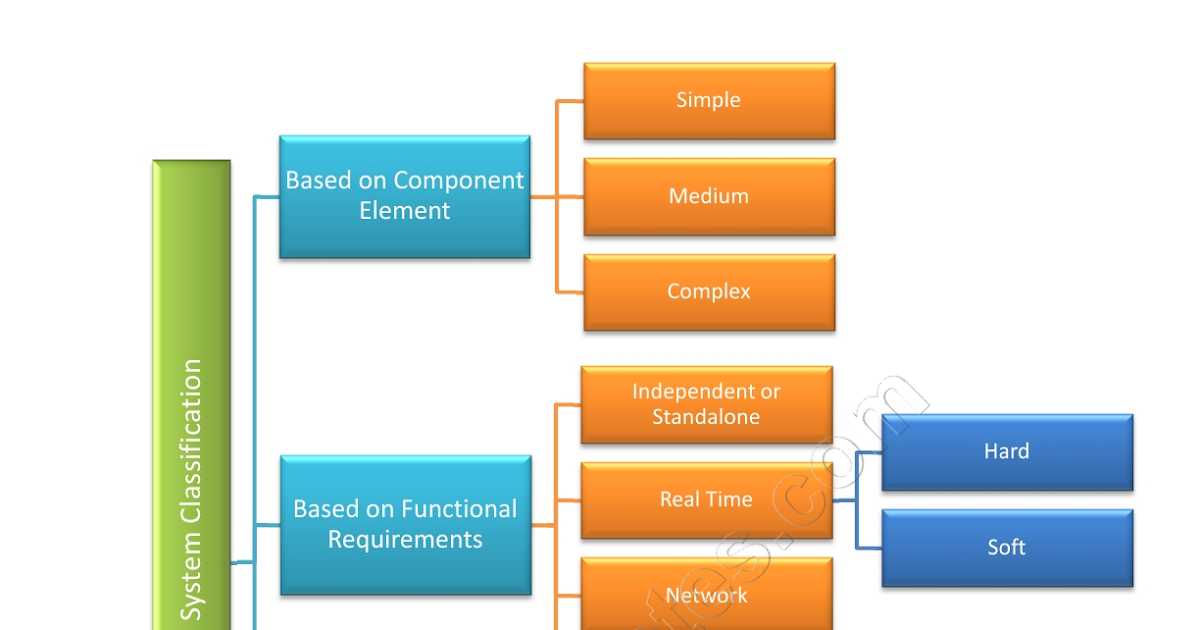 RefreshNotes: Embedded System Classification