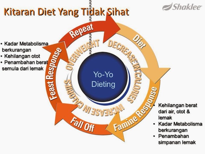 Diet yo-yo effect