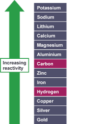 Learn simple Learn smart: Learning the Reactivity Series (IGCSE)