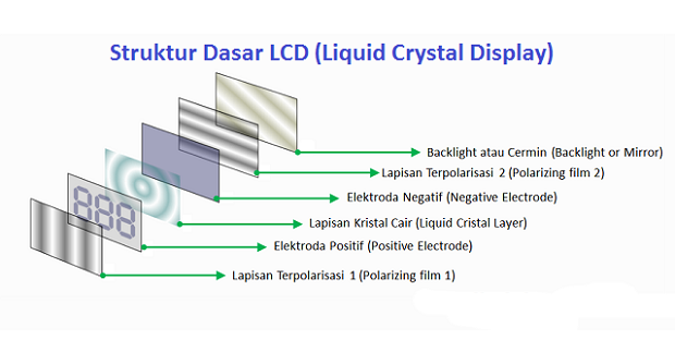 Prinsip Kerja LCD (Liquid Crystal Display) dan Pengertiannya