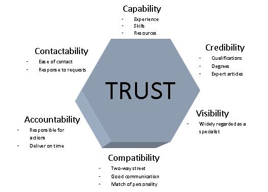 Trust Rmeber Leader Creatures: Trust