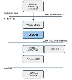 Architecture - USBLAN for Windows