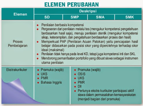 Elemen Perubahan Kurikulum 2013 Paud Pigura
